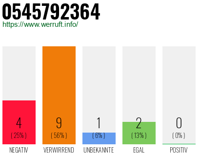 Rufnummer 0545792364 Telefonnummer 0545792364