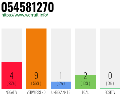 Rufnummer 054581270 Telefonnummer 054581270