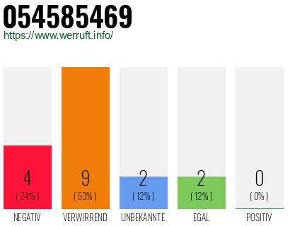 Rufnummer 054585469 Telefonnummer 054585469