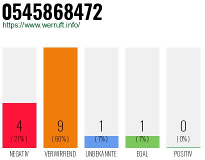 Rufnummer 0545868472 Telefonnummer 0545868472