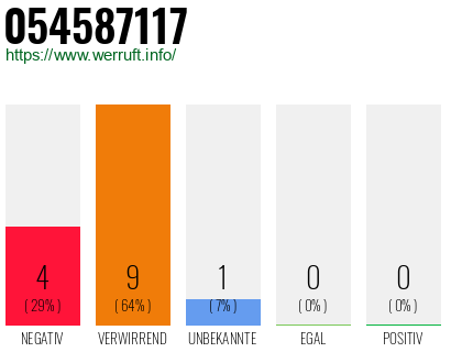 Rufnummer 054587117 Telefonnummer 054587117
