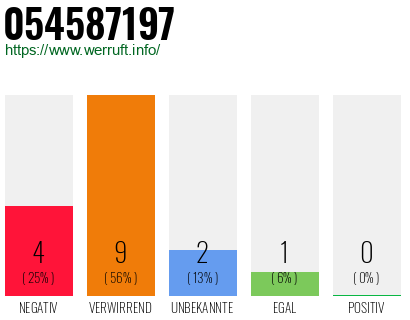 Rufnummer 054587197 Telefonnummer 054587197