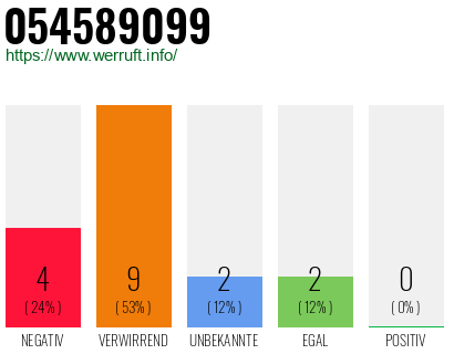 Rufnummer 054589099 Telefonnummer 054589099