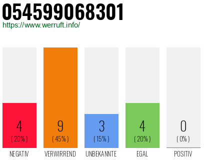 Rufnummer 054599068301 Telefonnummer 054599068301