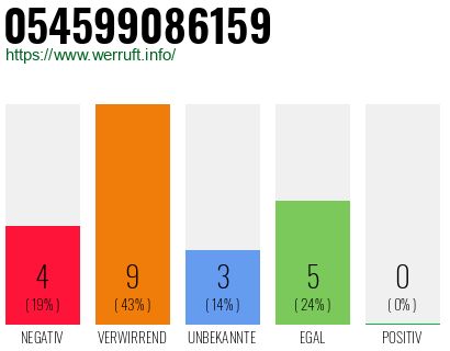 Rufnummer 054599086159 Telefonnummer 054599086159