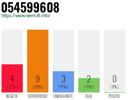 Rufnummer 054599608 Telefonnummer 054599608