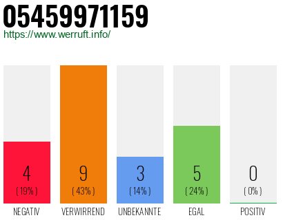 Rufnummer 05459971159 Telefonnummer 05459971159
