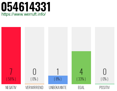 Rufnummer 054614331 Telefonnummer 054614331