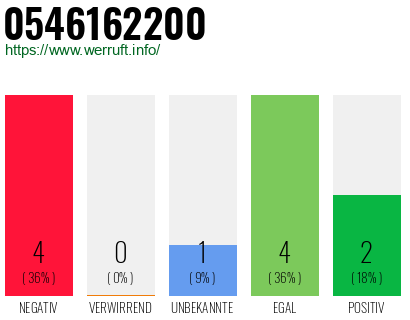 Rufnummer 0546162200 Telefonnummer 0546162200