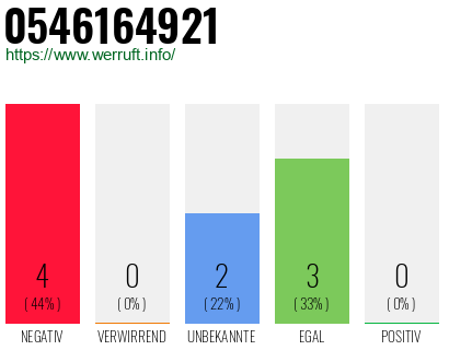 Telefonnummer 0546164921
