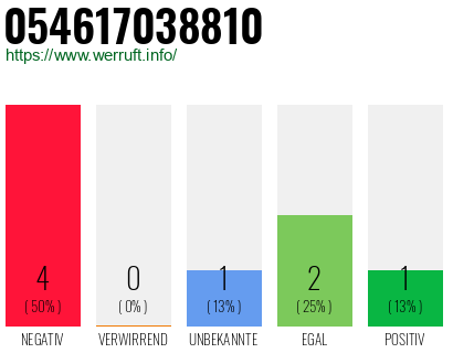 Rufnummer 054617038810 Telefonnummer 054617038810
