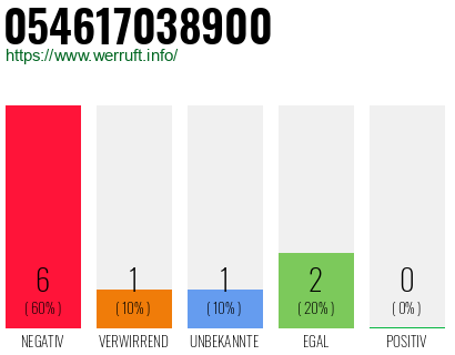 Rufnummer 054617038900 Telefonnummer 054617038900
