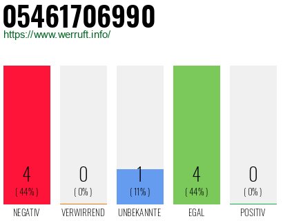 Rufnummer 05461706990 Telefonnummer 05461706990