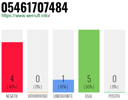 Rufnummer 05461707484 Telefonnummer 05461707484