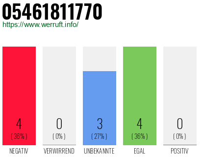 Rufnummer 05461811770 Telefonnummer 05461811770