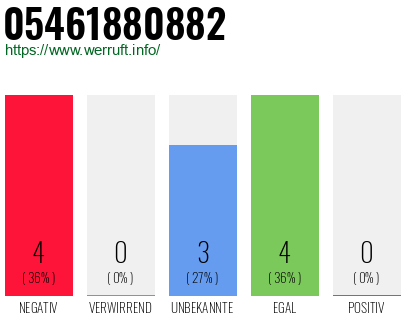 Rufnummer 05461880882 Telefonnummer 05461880882