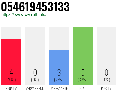 Rufnummer 054619453133 Telefonnummer 054619453133