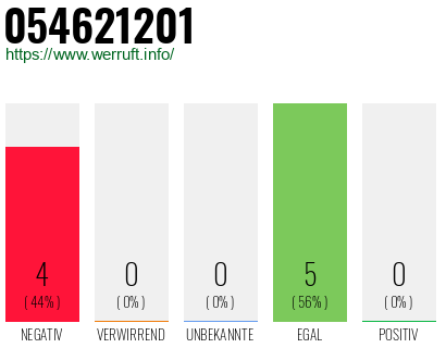 Rufnummer 054621201 Telefonnummer 054621201