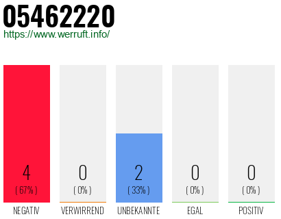 Rufnummer 05462220 Telefonnummer 05462220