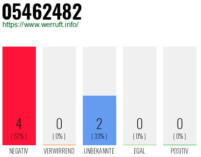 Rufnummer 05462482 Telefonnummer 05462482