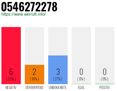 Rufnummer 0546272278 Telefonnummer 0546272278