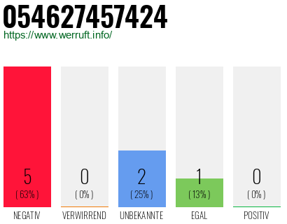 Rufnummer 054627457424 Telefonnummer 054627457424