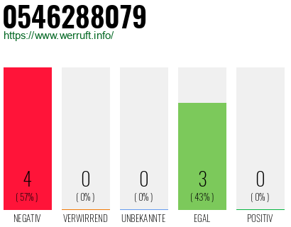 Rufnummer 0546288079 Telefonnummer 0546288079