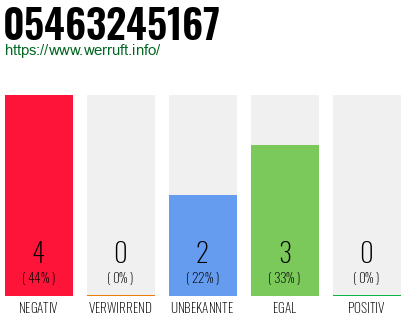 Rufnummer 05463245167 Telefonnummer 05463245167