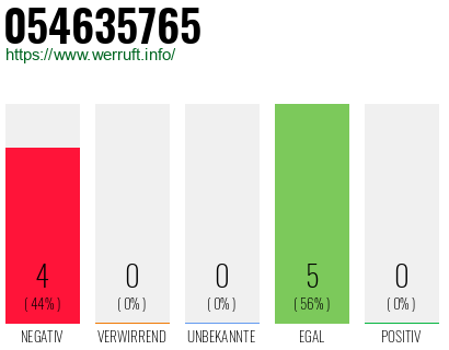 Rufnummer 054635765 Telefonnummer 054635765