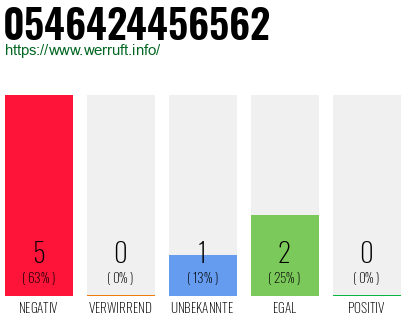 Rufnummer 0546424456562 Telefonnummer 0546424456562