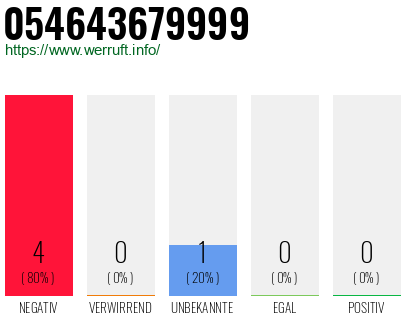 Rufnummer 054643679999 Telefonnummer 054643679999