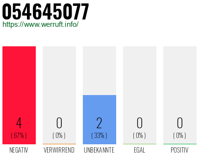 Rufnummer 054645077 Telefonnummer 054645077