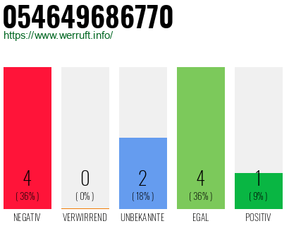 Rufnummer 054649686770 Telefonnummer 054649686770
