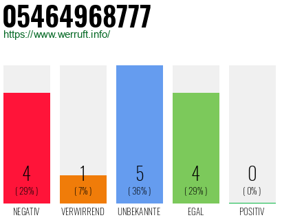 Rufnummer 05464968777 Telefonnummer 05464968777