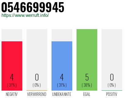 Rufnummer 0546699945 Telefonnummer 0546699945