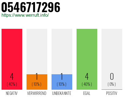 Rufnummer 0546717296 Telefonnummer 0546717296