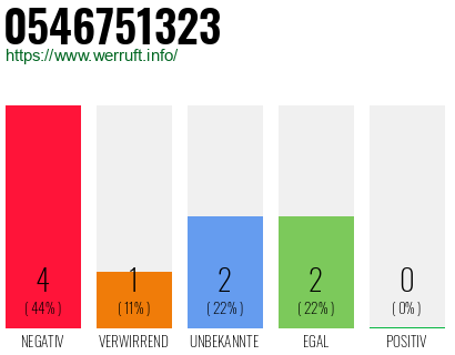 Rufnummer 0546751323 Telefonnummer 0546751323