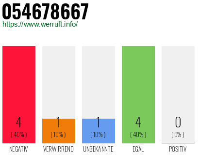 Rufnummer 054678667 Telefonnummer 054678667