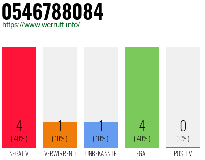 Rufnummer 0546788084 Telefonnummer 0546788084