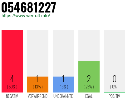 Rufnummer 054681227 Telefonnummer 054681227