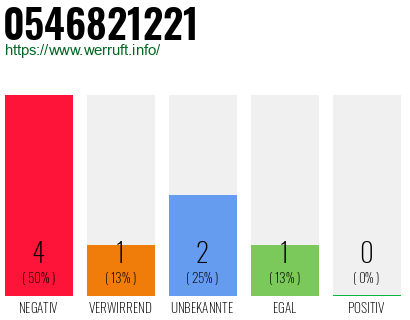 Rufnummer 0546821221 Telefonnummer 0546821221