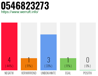 Rufnummer 0546823273 Telefonnummer 0546823273