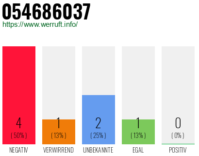 Rufnummer 054686037 Telefonnummer 054686037