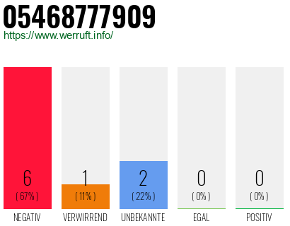 Rufnummer 05468777909 Telefonnummer 05468777909