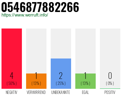 Rufnummer 0546877882266 Telefonnummer 0546877882266