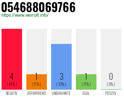 Rufnummer 054688069766 Telefonnummer 054688069766