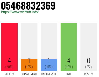 Rufnummer 05468832369 Telefonnummer 05468832369