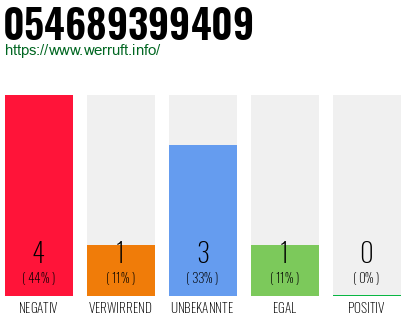 Rufnummer 054689399409 Telefonnummer 054689399409
