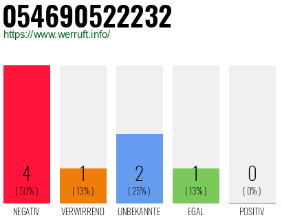 Rufnummer 054690522232 Telefonnummer 054690522232