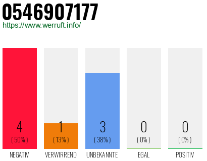 Rufnummer 0546907177 Telefonnummer 0546907177
